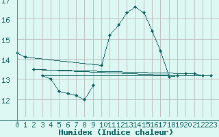 Courbe de l'humidex pour Annecy (74)