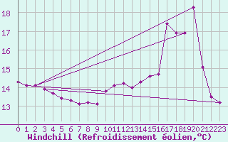 Courbe du refroidissement olien pour Bourg-Saint-Andol (07)