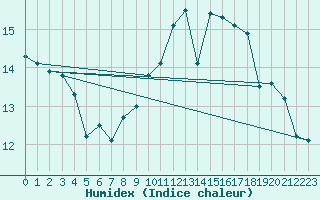 Courbe de l'humidex pour Landivisiau (29)