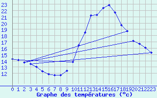 Courbe de tempratures pour Grenoble/agglo Le Versoud (38)