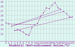 Courbe du refroidissement olien pour Florennes (Be)