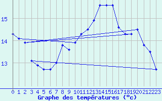 Courbe de tempratures pour Keswick