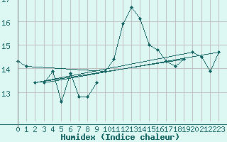 Courbe de l'humidex pour Ile Rousse (2B)