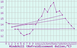 Courbe du refroidissement olien pour Pinsot (38)