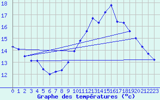 Courbe de tempratures pour Pinsot (38)