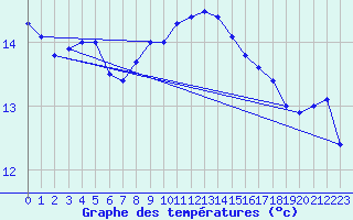 Courbe de tempratures pour Ile d