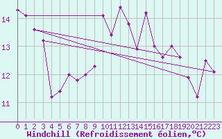 Courbe du refroidissement olien pour Ile Rousse (2B)