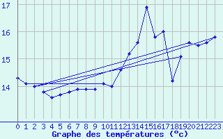 Courbe de tempratures pour Cap de la Hve (76)