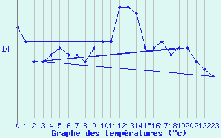 Courbe de tempratures pour Brest (29)