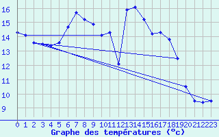 Courbe de tempratures pour Luedenscheid