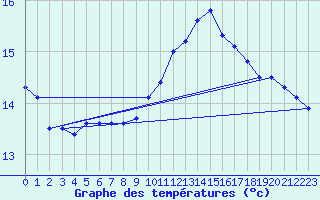 Courbe de tempratures pour Lagny-sur-Marne (77)