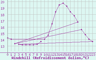 Courbe du refroidissement olien pour Thoiras (30)