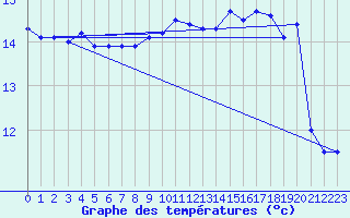 Courbe de tempratures pour Belfort-Dorans (90)