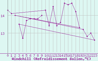 Courbe du refroidissement olien pour Landivisiau (29)