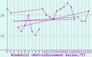 Courbe du refroidissement olien pour Pointe de Chassiron (17)
