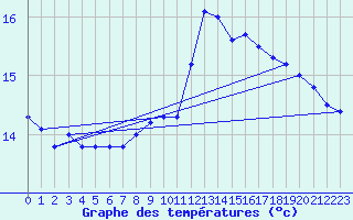 Courbe de tempratures pour Leucate (11)