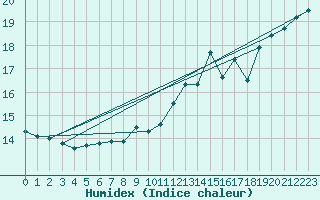 Courbe de l'humidex pour Cap de la Hve (76)