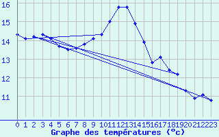 Courbe de tempratures pour Millau (12)