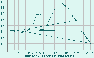 Courbe de l'humidex pour Oschatz