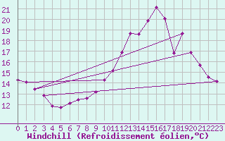 Courbe du refroidissement olien pour Mouilleron-le-Captif (85)