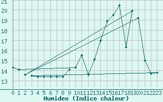 Courbe de l'humidex pour Fontenermont (14)