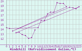 Courbe du refroidissement olien pour Marseille - Saint-Loup (13)