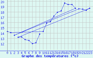 Courbe de tempratures pour Marseille - Saint-Loup (13)
