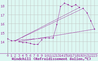 Courbe du refroidissement olien pour Bourges (18)