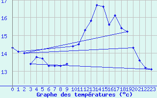 Courbe de tempratures pour Pordic (22)