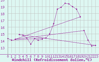 Courbe du refroidissement olien pour Boulogne (62)