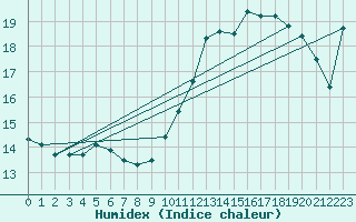 Courbe de l'humidex pour Capel Curig