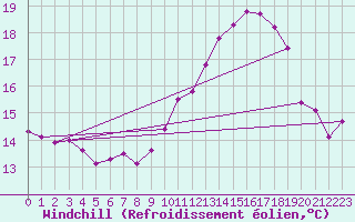 Courbe du refroidissement olien pour Variscourt (02)
