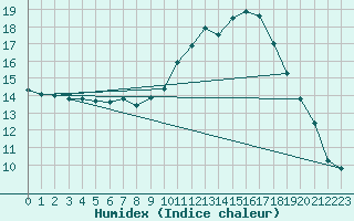 Courbe de l'humidex pour Beitem (Be)