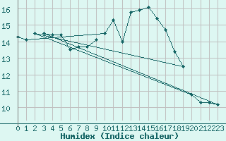 Courbe de l'humidex pour Argentan (61)