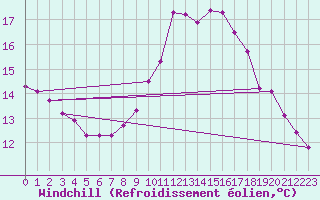 Courbe du refroidissement olien pour Florennes (Be)