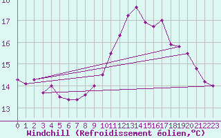 Courbe du refroidissement olien pour Le Touquet (62)