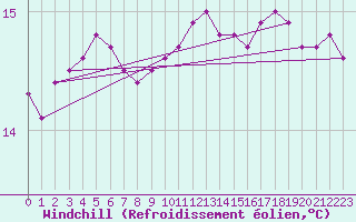 Courbe du refroidissement olien pour Cavalaire-sur-Mer (83)