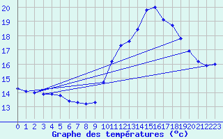 Courbe de tempratures pour Pordic (22)