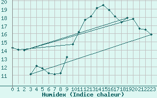 Courbe de l'humidex pour Kleine-Brogel (Be)