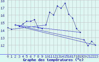 Courbe de tempratures pour Biscarrosse (40)