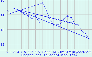 Courbe de tempratures pour Avord (18)