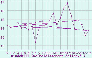 Courbe du refroidissement olien pour Epinal (88)