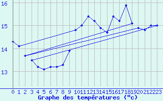 Courbe de tempratures pour la bouée 62121