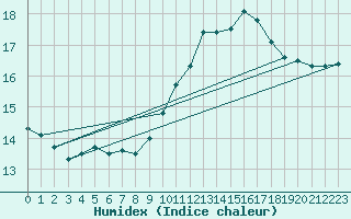 Courbe de l'humidex pour Bourges (18)