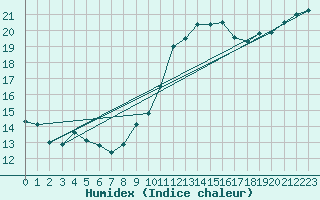 Courbe de l'humidex pour Toulouse-Francazal (31)