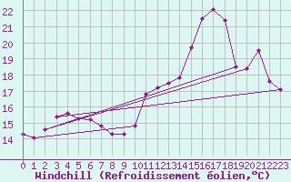Courbe du refroidissement olien pour Orly (91)