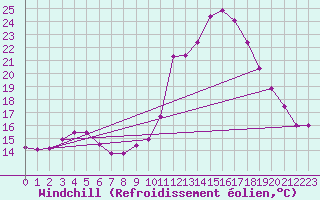 Courbe du refroidissement olien pour Verngues - Hameau de Cazan (13)