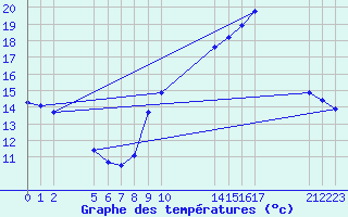 Courbe de tempratures pour Agde (34)