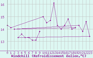 Courbe du refroidissement olien pour Capbreton (40)