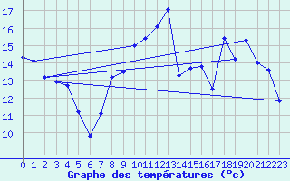 Courbe de tempratures pour Dole-Tavaux (39)